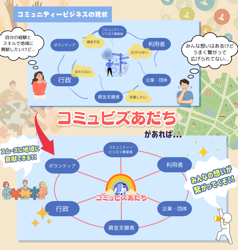 コミュビズあだち図解